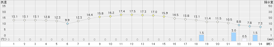 今津(>2020年11月03日)のアメダスグラフ