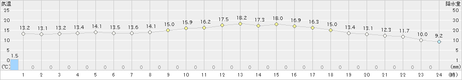 大津(>2020年11月03日)のアメダスグラフ