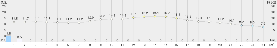 信楽(>2020年11月03日)のアメダスグラフ