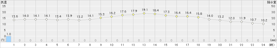 枚方(>2020年11月03日)のアメダスグラフ