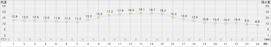 大竹(>2020年11月03日)のアメダスグラフ