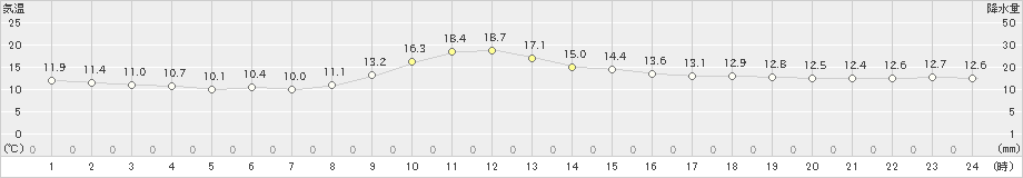 益田(>2020年11月03日)のアメダスグラフ