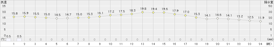 日和佐(>2020年11月03日)のアメダスグラフ