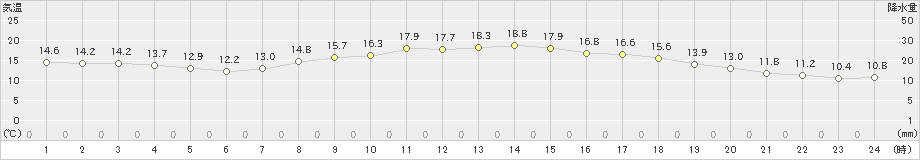 内海(>2020年11月03日)のアメダスグラフ