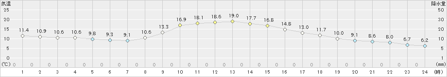 防府(>2020年11月03日)のアメダスグラフ