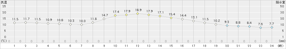 行橋(>2020年11月03日)のアメダスグラフ