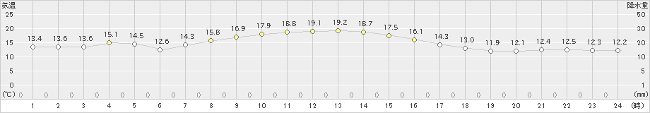 国見(>2020年11月03日)のアメダスグラフ