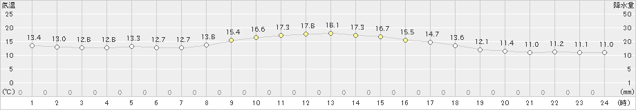 豊後高田(>2020年11月03日)のアメダスグラフ