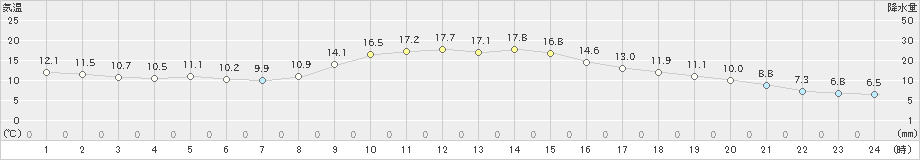 院内(>2020年11月03日)のアメダスグラフ