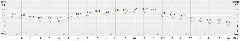 宇目(>2020年11月03日)のアメダスグラフ