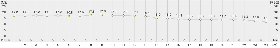 有川(>2020年11月03日)のアメダスグラフ