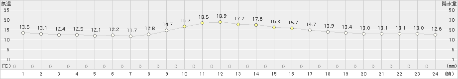 長崎(>2020年11月03日)のアメダスグラフ