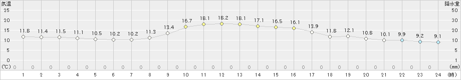 白石(>2020年11月03日)のアメダスグラフ