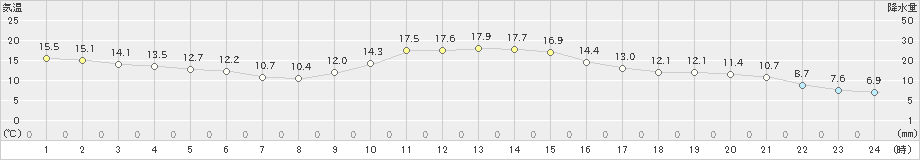 西米良(>2020年11月03日)のアメダスグラフ