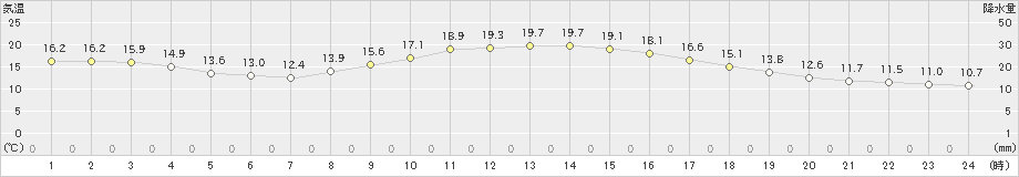 都城(>2020年11月03日)のアメダスグラフ