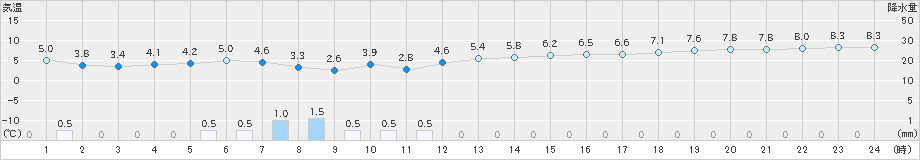 神恵内(>2020年11月04日)のアメダスグラフ