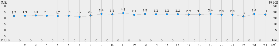 興部(>2020年11月04日)のアメダスグラフ