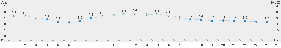 厚床(>2020年11月04日)のアメダスグラフ