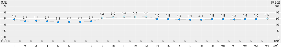 駒場(>2020年11月04日)のアメダスグラフ