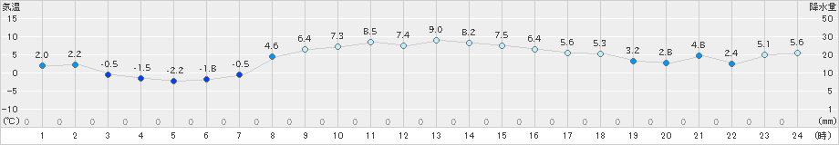 糠内(>2020年11月04日)のアメダスグラフ