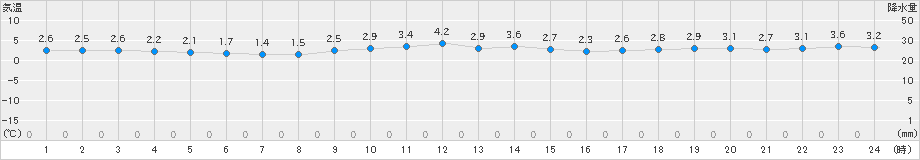 日高(>2020年11月04日)のアメダスグラフ