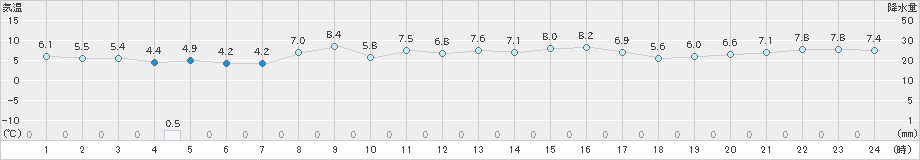 鷹巣(>2020年11月04日)のアメダスグラフ