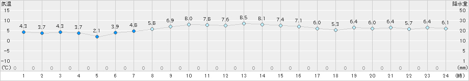 軽米(>2020年11月04日)のアメダスグラフ