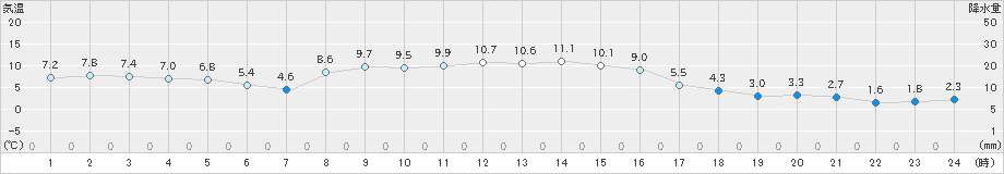 普代(>2020年11月04日)のアメダスグラフ