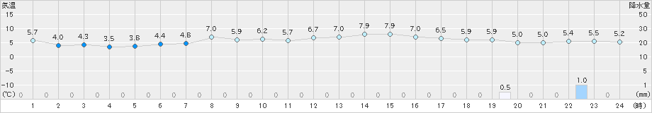 大迫(>2020年11月04日)のアメダスグラフ