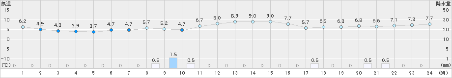 北上(>2020年11月04日)のアメダスグラフ