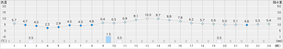 若柳(>2020年11月04日)のアメダスグラフ