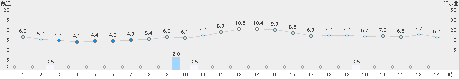 江刺(>2020年11月04日)のアメダスグラフ