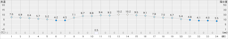 志津川(>2020年11月04日)のアメダスグラフ