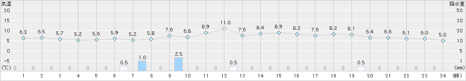 大衡(>2020年11月04日)のアメダスグラフ