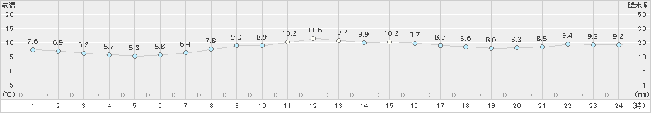 石巻(>2020年11月04日)のアメダスグラフ