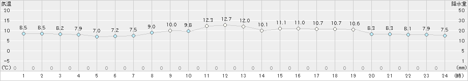 仙台(>2020年11月04日)のアメダスグラフ