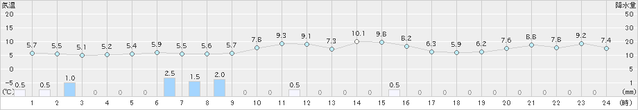 新庄(>2020年11月04日)のアメダスグラフ