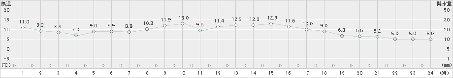 浪江(>2020年11月04日)のアメダスグラフ