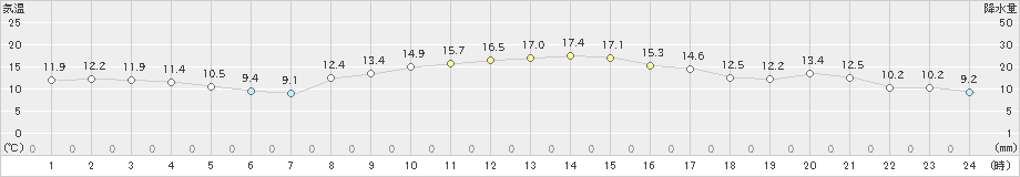 府中(>2020年11月04日)のアメダスグラフ