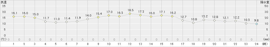 大島(>2020年11月04日)のアメダスグラフ