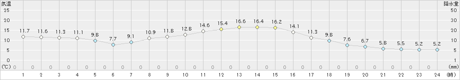 香取(>2020年11月04日)のアメダスグラフ