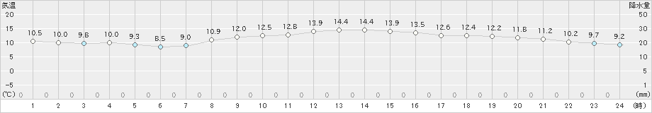 大府(>2020年11月04日)のアメダスグラフ