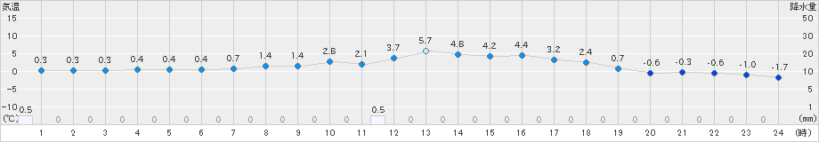 六厩(>2020年11月04日)のアメダスグラフ