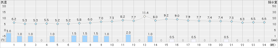 八尾(>2020年11月04日)のアメダスグラフ