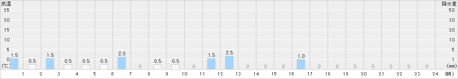 美山(>2020年11月04日)のアメダスグラフ