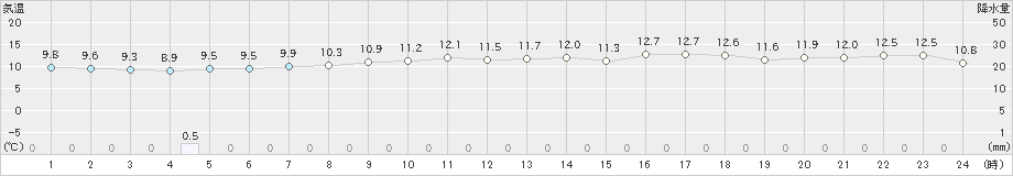 彦根(>2020年11月04日)のアメダスグラフ