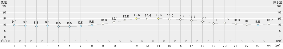 大津(>2020年11月04日)のアメダスグラフ