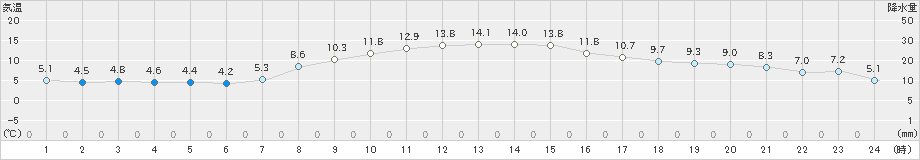 日応寺(>2020年11月04日)のアメダスグラフ