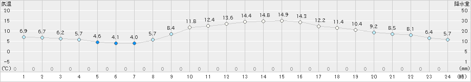 府中(>2020年11月04日)のアメダスグラフ