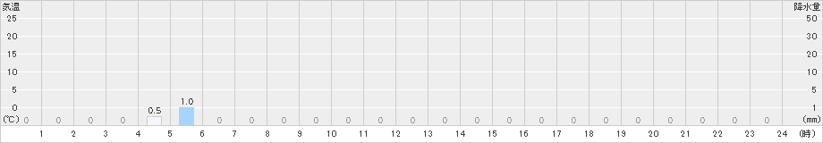 若桜(>2020年11月04日)のアメダスグラフ